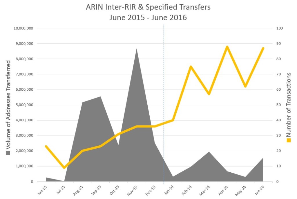 ARIN inter- and intra-RIR transfers June 2015-June 2016