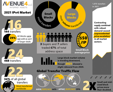 Avenue4’s 2021 IPv4 Market Annual Report
